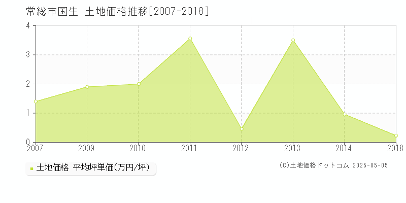 国生(常総市)の土地価格推移グラフ(坪単価)[2007-2018年]
