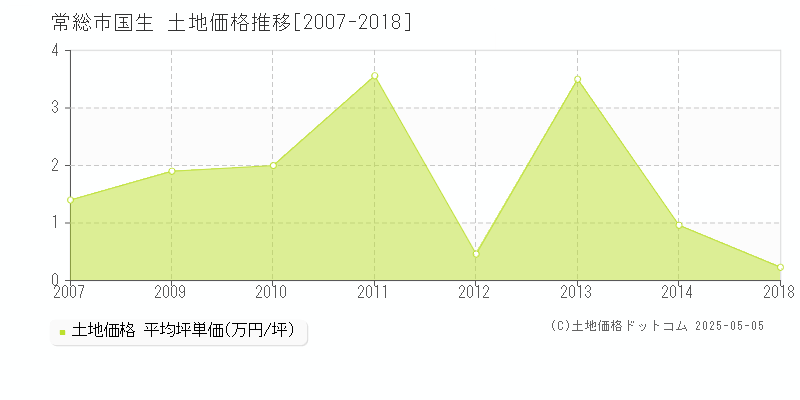 常総市国生の土地価格推移グラフ 