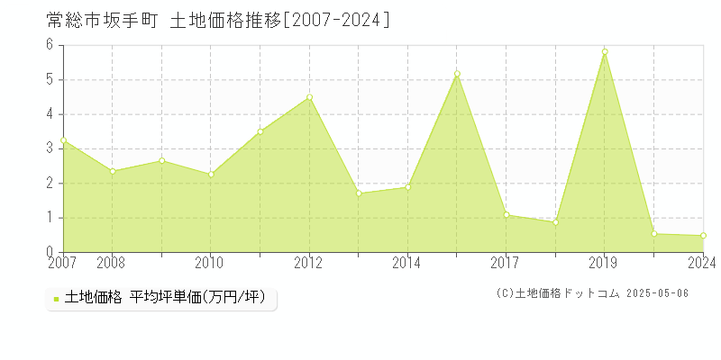 坂手町(常総市)の土地価格推移グラフ(坪単価)[2007-2024年]