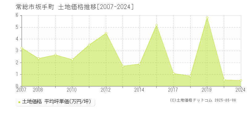 常総市坂手町の土地価格推移グラフ 