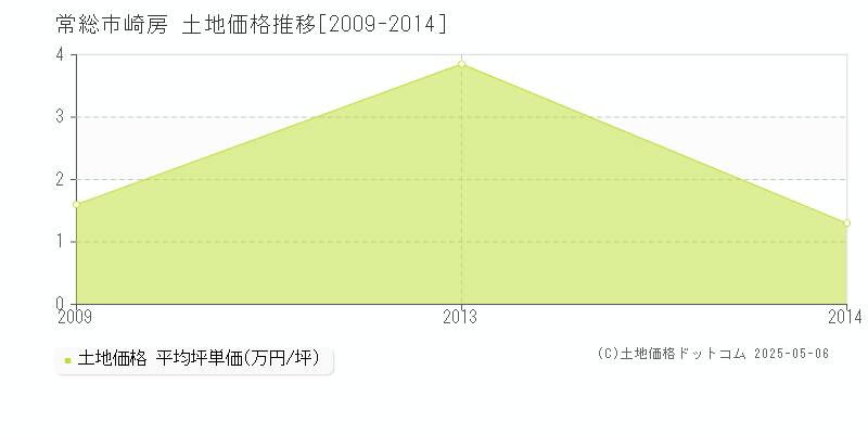 崎房(常総市)の土地価格推移グラフ(坪単価)[2009-2014年]