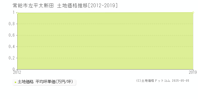左平太新田(常総市)の土地価格推移グラフ(坪単価)[2012-2019年]