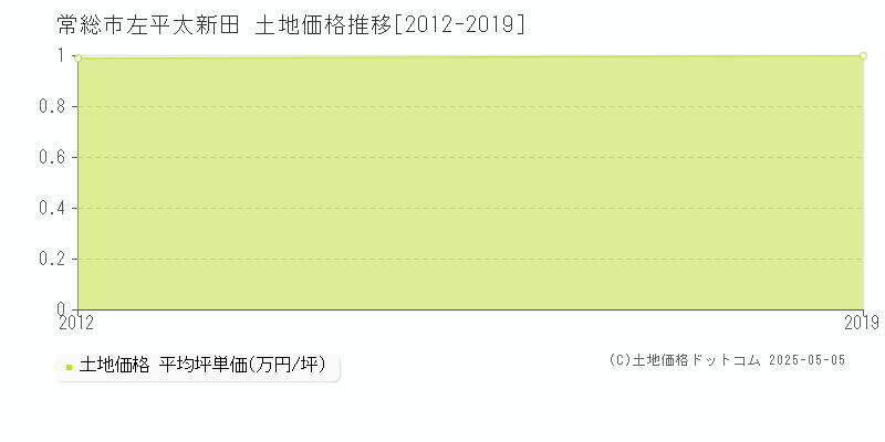 常総市左平太新田の土地価格推移グラフ 