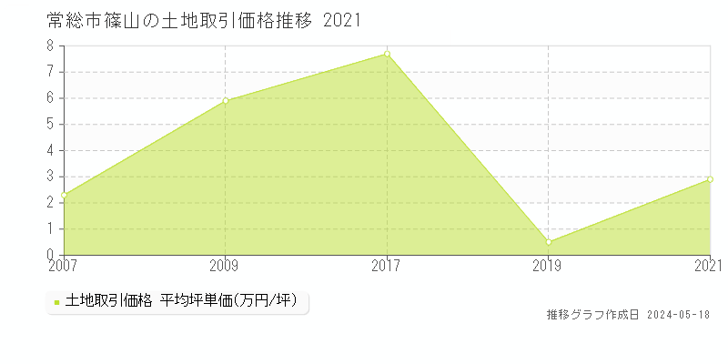 常総市篠山の土地価格推移グラフ 