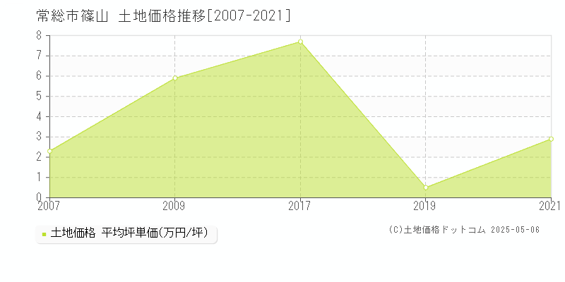 篠山(常総市)の土地価格推移グラフ(坪単価)[2007-2021年]