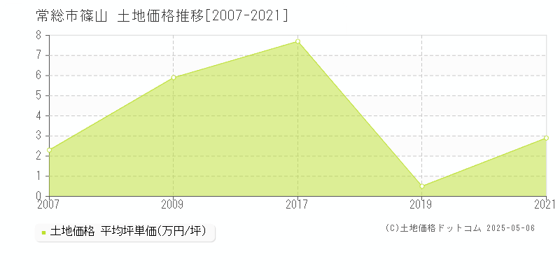 常総市篠山の土地価格推移グラフ 