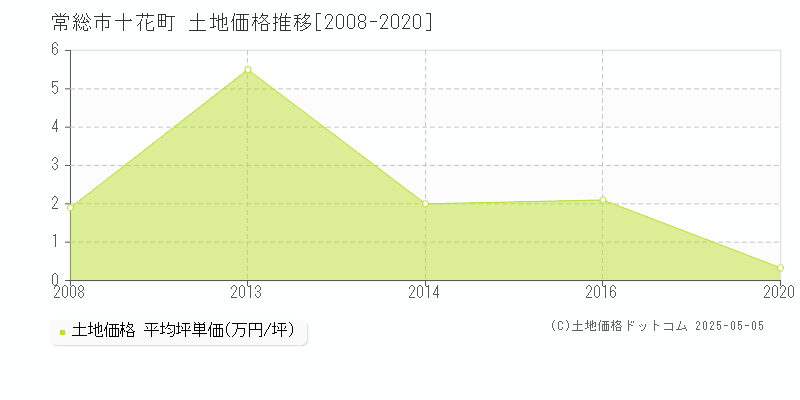 十花町(常総市)の土地価格推移グラフ(坪単価)[2008-2020年]