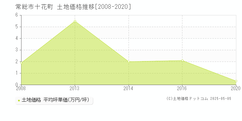 常総市十花町の土地価格推移グラフ 