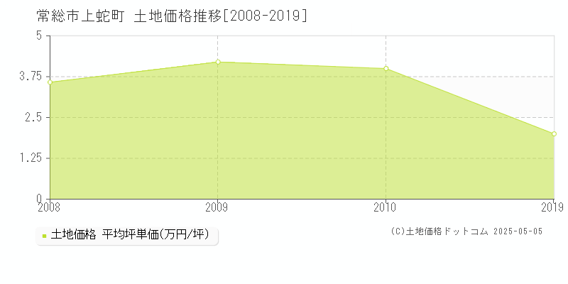 上蛇町(常総市)の土地価格推移グラフ(坪単価)[2008-2019年]