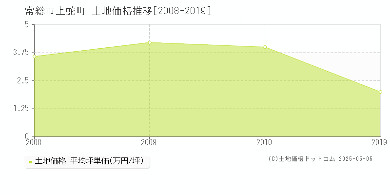 常総市上蛇町の土地価格推移グラフ 