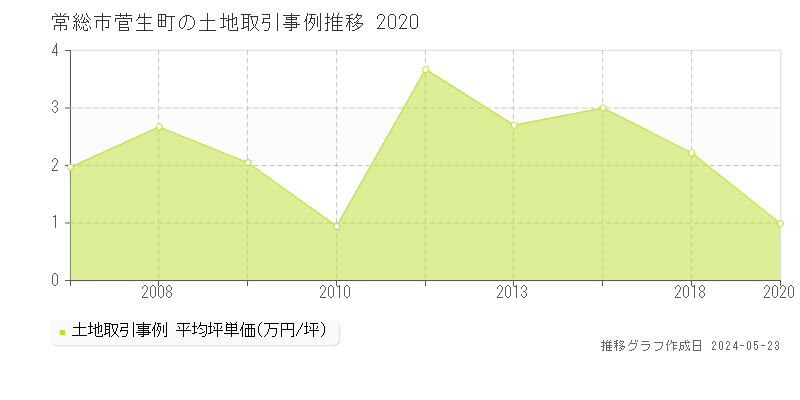 常総市菅生町の土地価格推移グラフ 