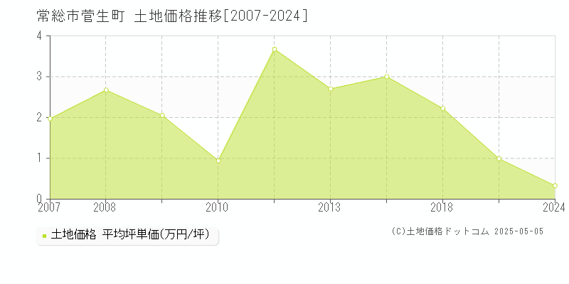 菅生町(常総市)の土地価格推移グラフ(坪単価)[2007-2024年]