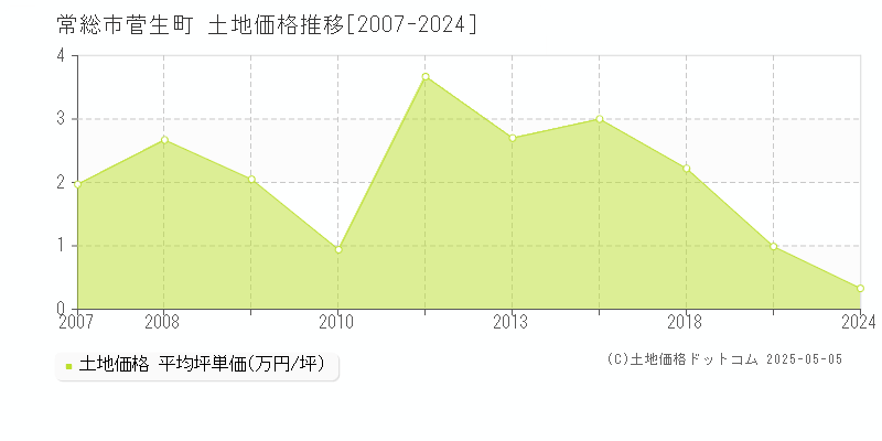 常総市菅生町の土地価格推移グラフ 