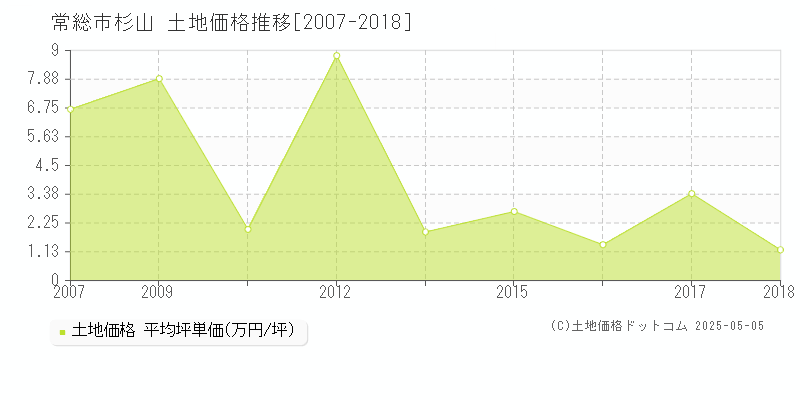 杉山(常総市)の土地価格推移グラフ(坪単価)[2007-2018年]