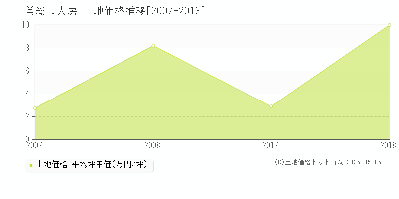 大房(常総市)の土地価格推移グラフ(坪単価)[2007-2018年]