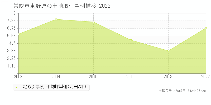常総市東野原の土地価格推移グラフ 