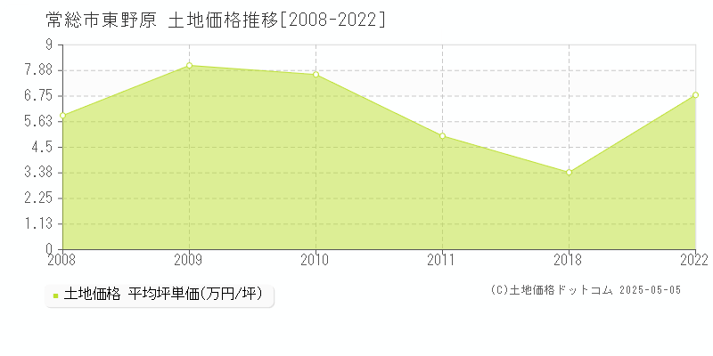 東野原(常総市)の土地価格推移グラフ(坪単価)[2008-2022年]