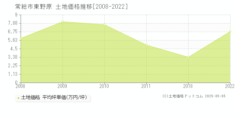 常総市東野原の土地価格推移グラフ 