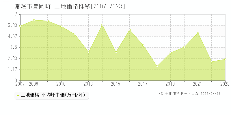 常総市豊岡町の土地価格推移グラフ 