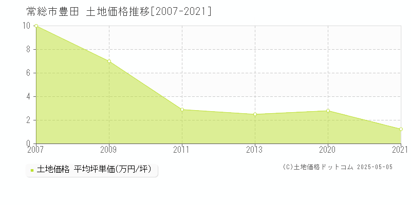 豊田(常総市)の土地価格推移グラフ(坪単価)[2007-2021年]