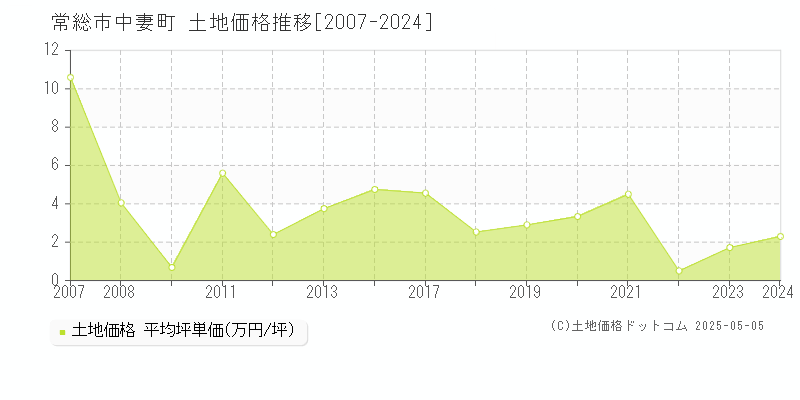 中妻町(常総市)の土地価格推移グラフ(坪単価)[2007-2024年]