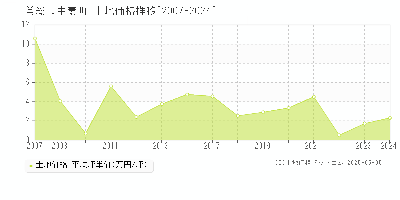 常総市中妻町の土地価格推移グラフ 