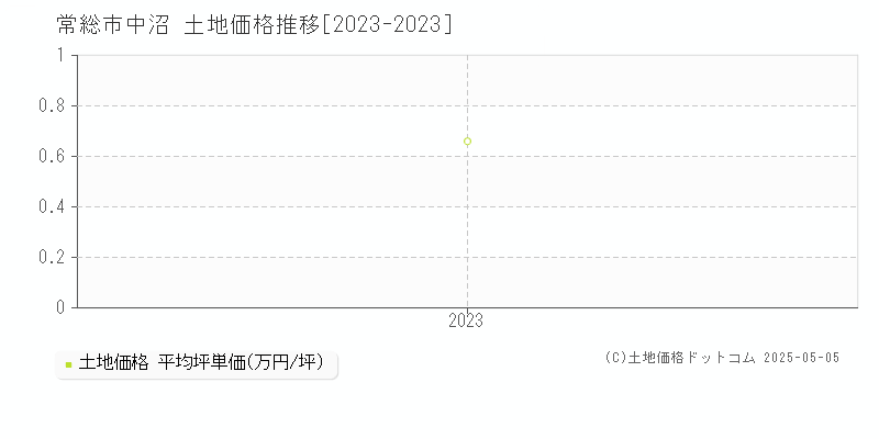 中沼(常総市)の土地価格推移グラフ(坪単価)[2023-2023年]