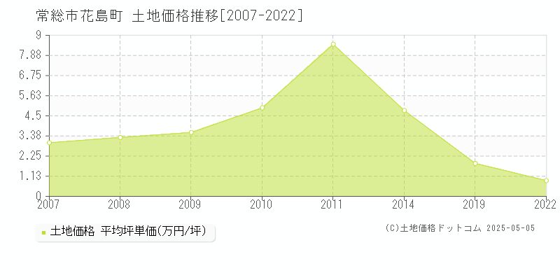 花島町(常総市)の土地価格推移グラフ(坪単価)[2007-2022年]