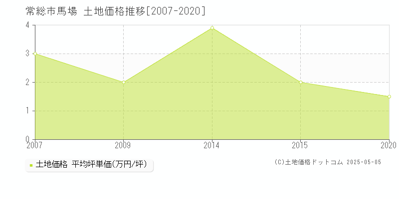 馬場(常総市)の土地価格推移グラフ(坪単価)[2007-2020年]