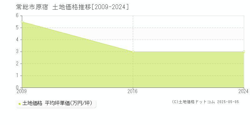 原宿(常総市)の土地価格推移グラフ(坪単価)[2009-2024年]