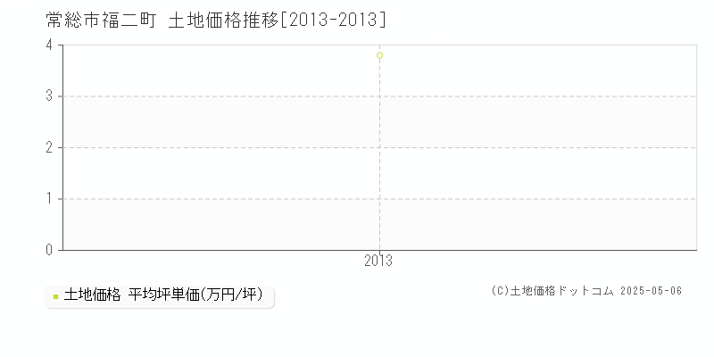 福二町(常総市)の土地価格推移グラフ(坪単価)[2013-2013年]