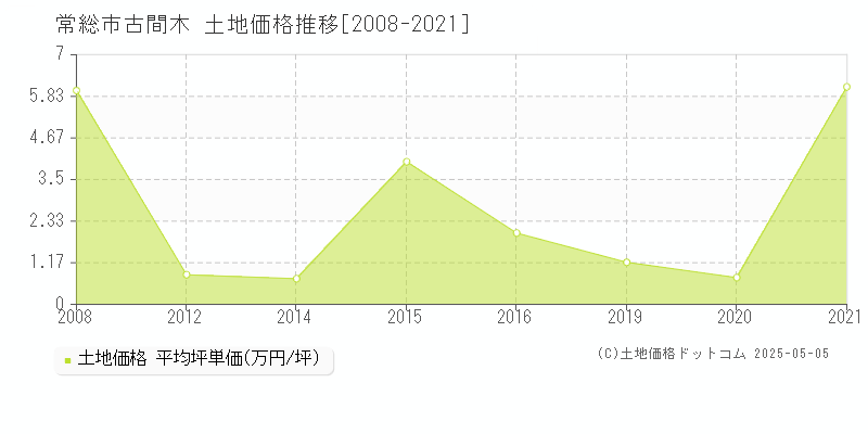 古間木(常総市)の土地価格推移グラフ(坪単価)[2008-2021年]