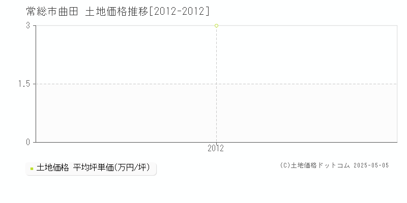 曲田(常総市)の土地価格推移グラフ(坪単価)[2012-2012年]