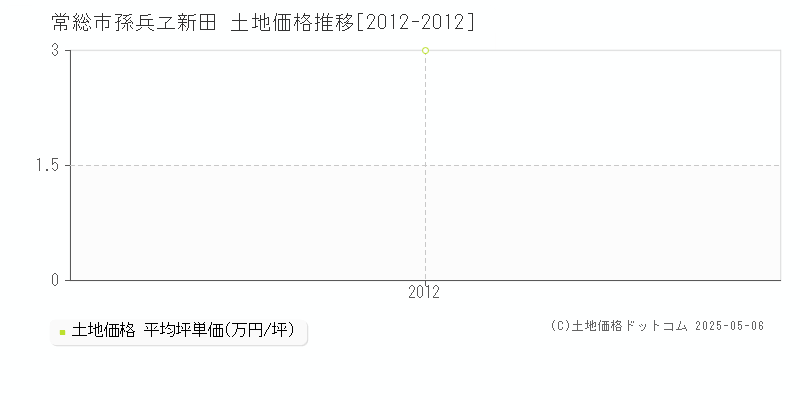 孫兵ヱ新田(常総市)の土地価格推移グラフ(坪単価)[2012-2012年]