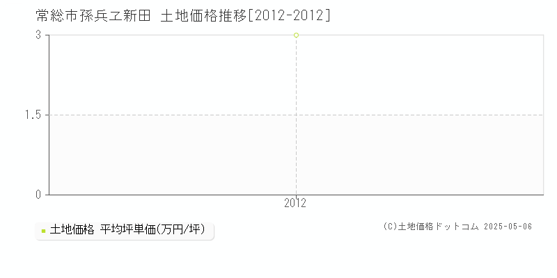 常総市孫兵ヱ新田の土地価格推移グラフ 