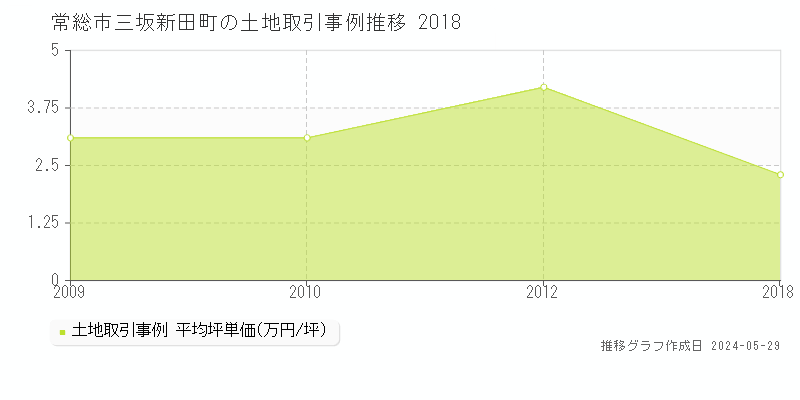 常総市三坂新田町の土地価格推移グラフ 