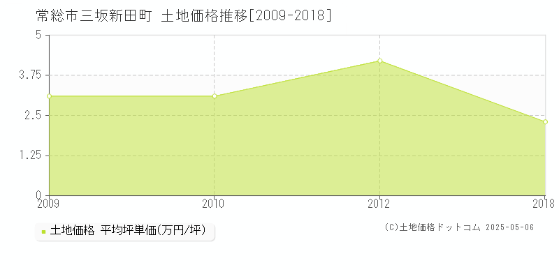 三坂新田町(常総市)の土地価格推移グラフ(坪単価)[2009-2018年]