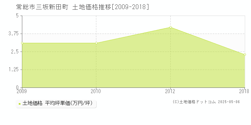 常総市三坂新田町の土地価格推移グラフ 