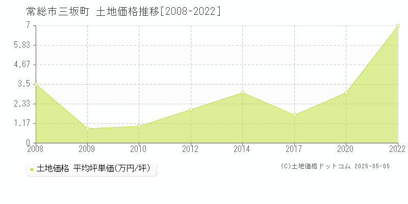 三坂町(常総市)の土地価格推移グラフ(坪単価)[2008-2022年]