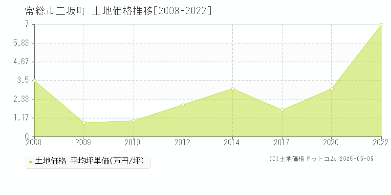 常総市三坂町の土地価格推移グラフ 