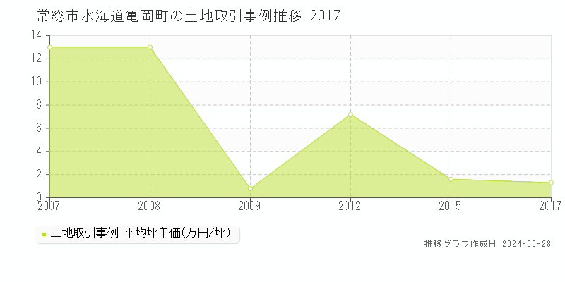 常総市水海道亀岡町の土地価格推移グラフ 