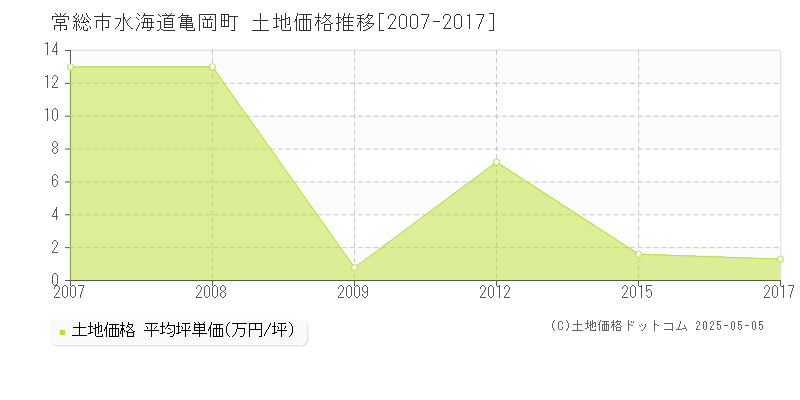 水海道亀岡町(常総市)の土地価格推移グラフ(坪単価)[2007-2017年]