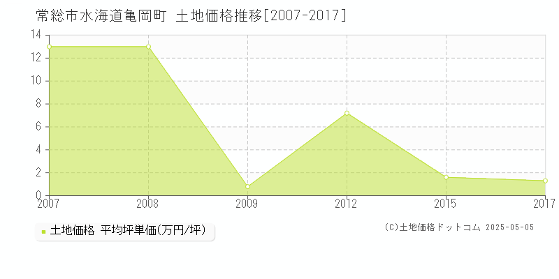 常総市水海道亀岡町の土地価格推移グラフ 