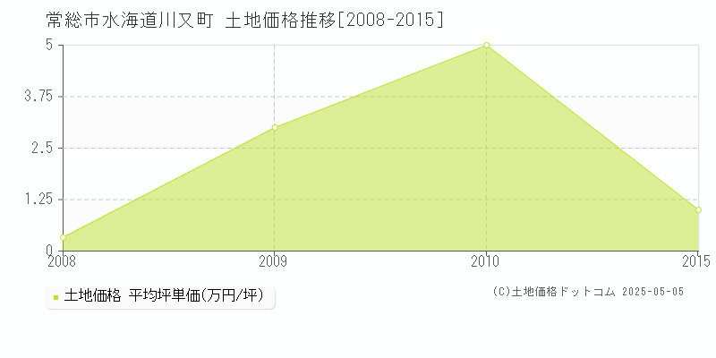 水海道川又町(常総市)の土地価格推移グラフ(坪単価)[2008-2015年]