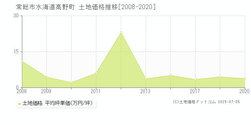 水海道高野町(常総市)の土地価格推移グラフ(坪単価)[2008-2020年]