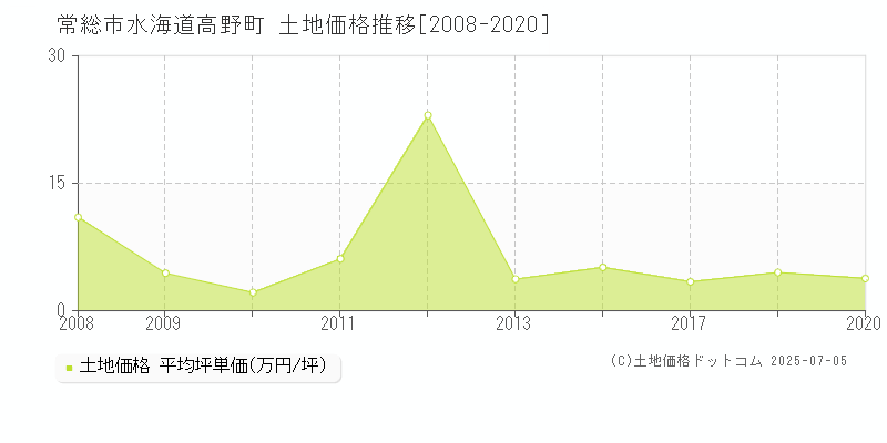 常総市水海道高野町の土地価格推移グラフ 