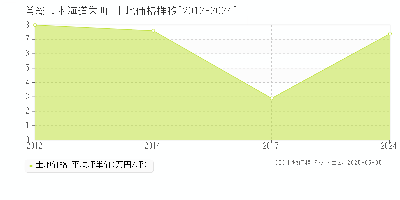 水海道栄町(常総市)の土地価格推移グラフ(坪単価)[2012-2024年]