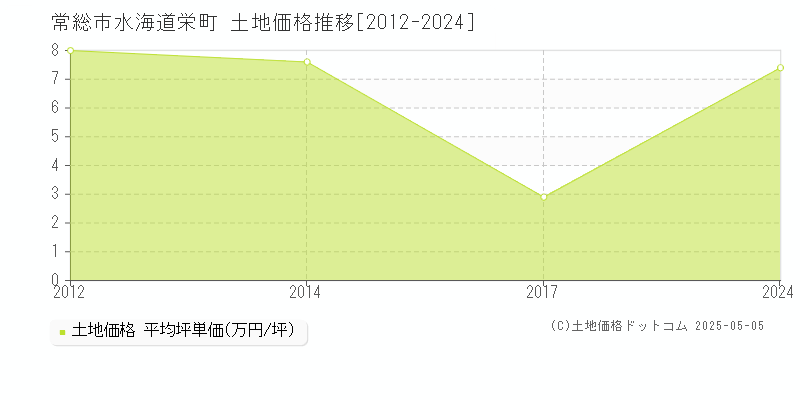 常総市水海道栄町の土地価格推移グラフ 