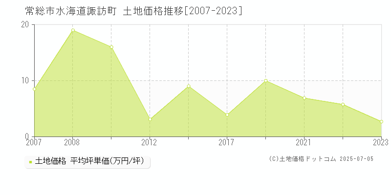 水海道諏訪町(常総市)の土地価格推移グラフ(坪単価)[2007-2023年]