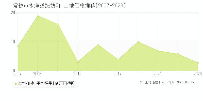 常総市水海道諏訪町の土地価格推移グラフ 